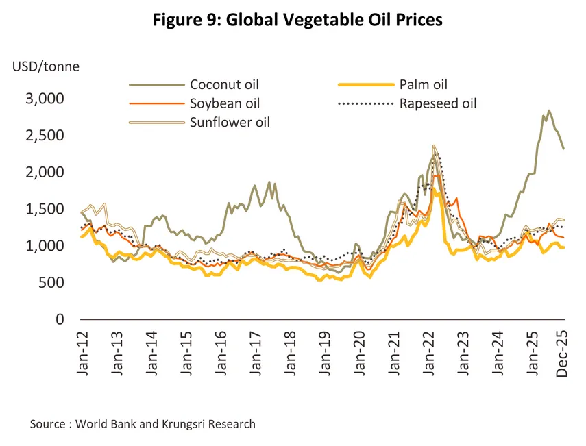 palm oil