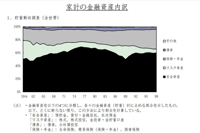 การเลือกสินทรัพย์การลงทุนของคนญี่ปุ่น, พฤศจิกายน 1999  โดยสำนักงานสถิติ ธนาคารกลางประเทศญี่ปุ่น