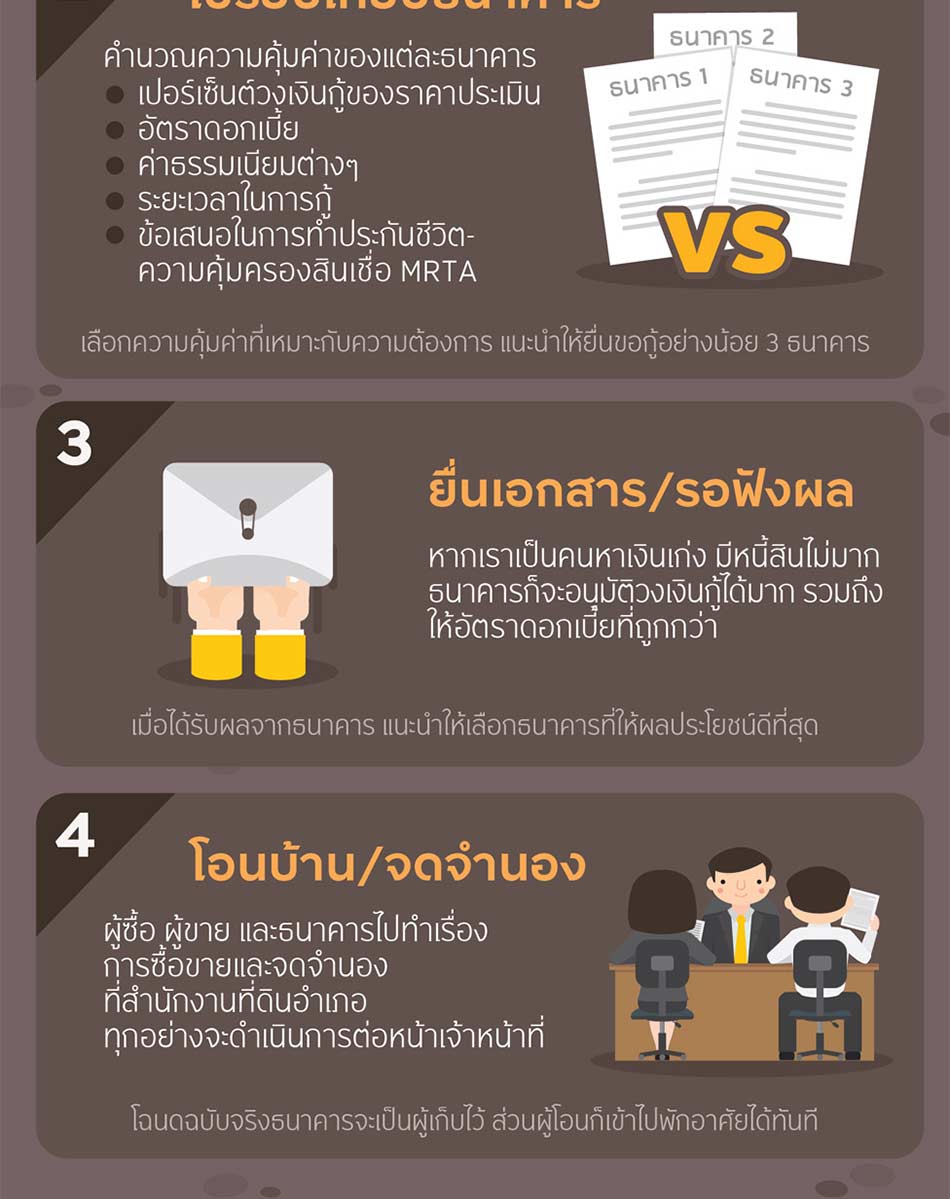 4 Steps กู้ซื้อบ้านอย่างไรให้ผ่านฉลุย