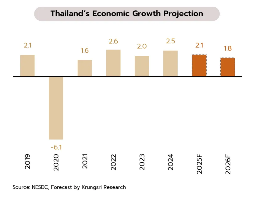 Weekly Economic Review