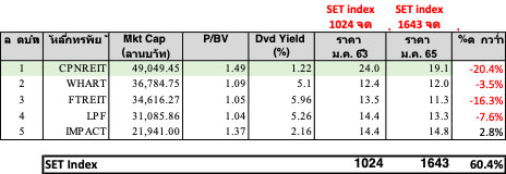 ชวนดู...โอกาสลงทุนในกอง REIT