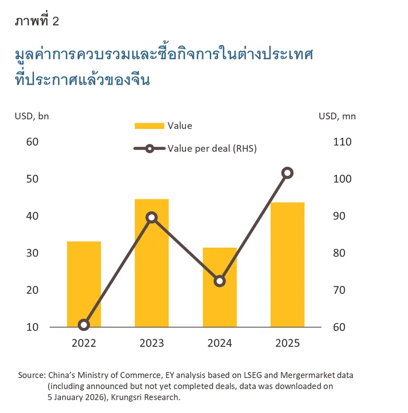 Chinese Investment