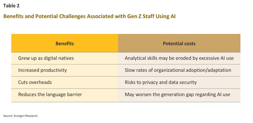 Gen Z Adoption AI
