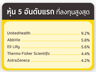 ทรัพย์สิน 5 อันดับแรก ที่ลงทุนสูงสุด