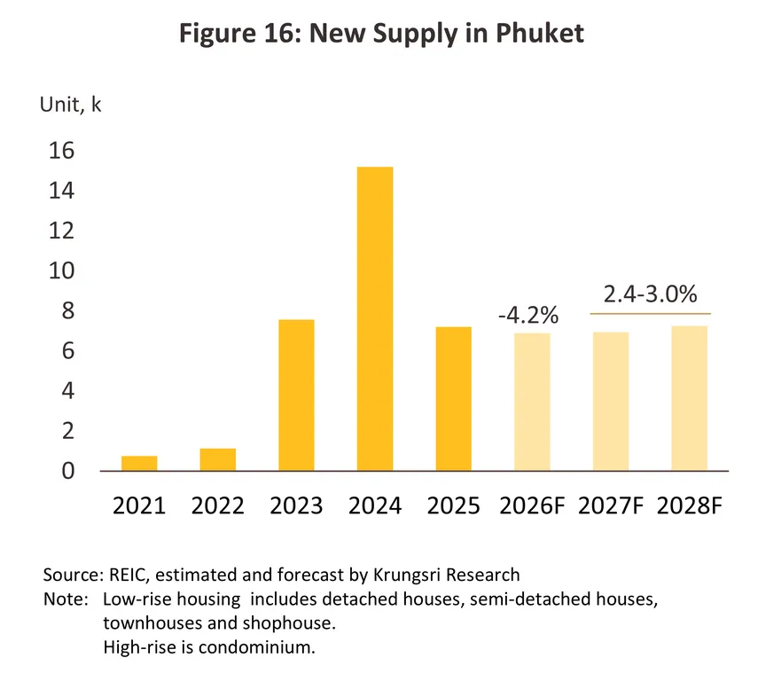 housing phuket