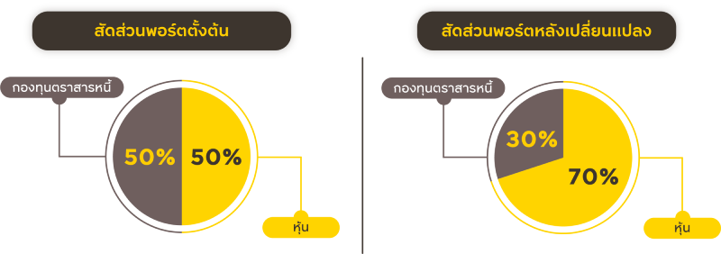 Portfolio rebalancing ปรับพอร์ตลงทุน ลดความเสี่ยง เพิ่มโอกาสทำกำไร