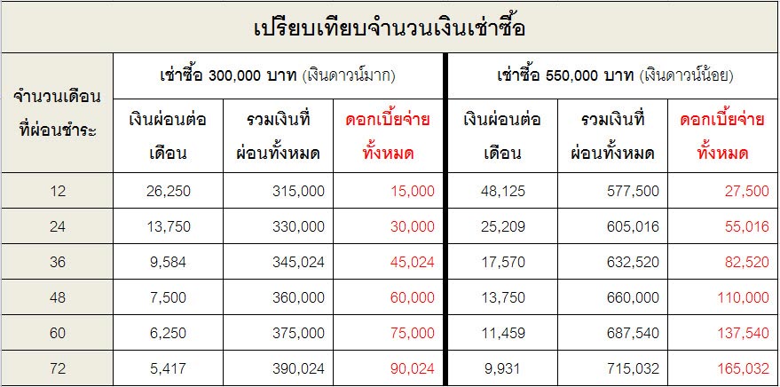 ซื้อรถต้องรู้! ดอกเบี้ยรถใหม่และค่าใช้จ่ายอื่น ๆ มีอะไรบ้าง ซื้อรถต้องรู้! ดอกเบี้ยรถใหม่และค่าใช้จ่ายอื่น ๆ มีอะไรบ้าง