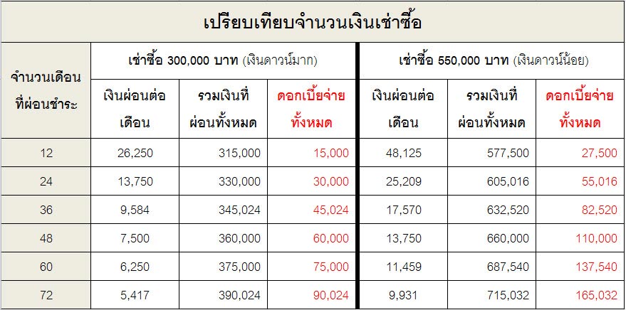 เปรียบเทียบจำนวนเงินเช่าซื้อ