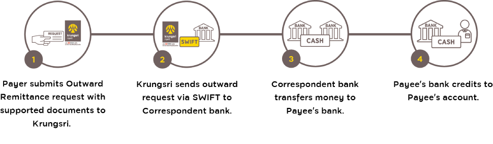 Outward Fund Transfer