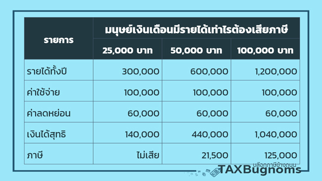 มนุษย์เงินเดือนกับการเสียภาษี