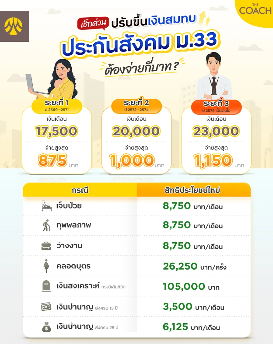 เงินสมทบประกันสังคม 2569