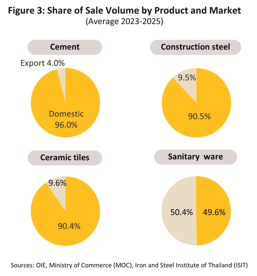 construction materials
