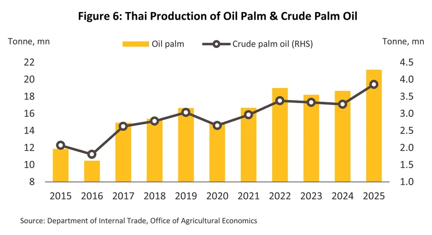 palm oil