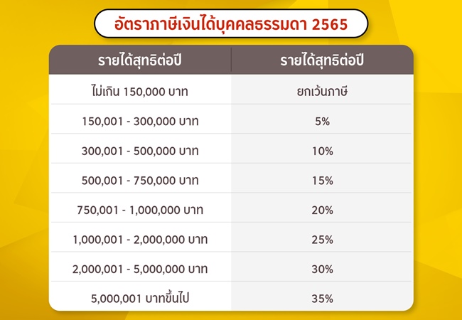 อัตราภาษีเงินได้บุคคลธรรมดา