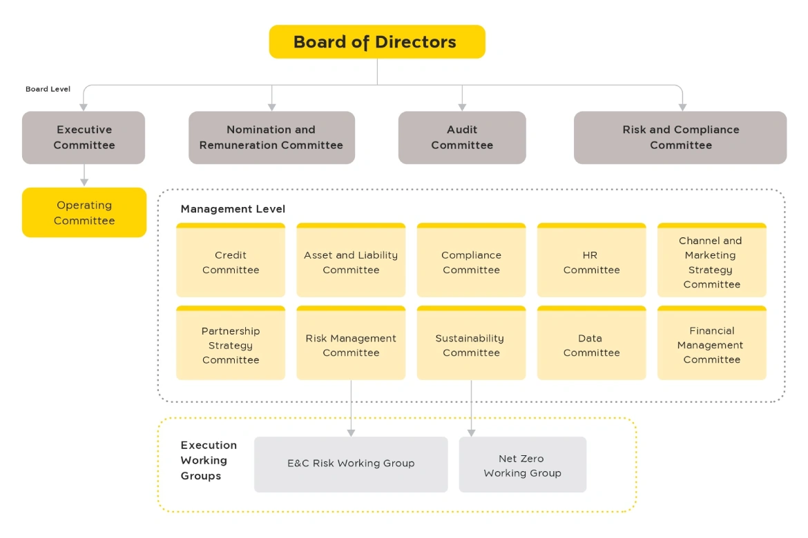 Environmental and Climate Change Risk Governance Structure