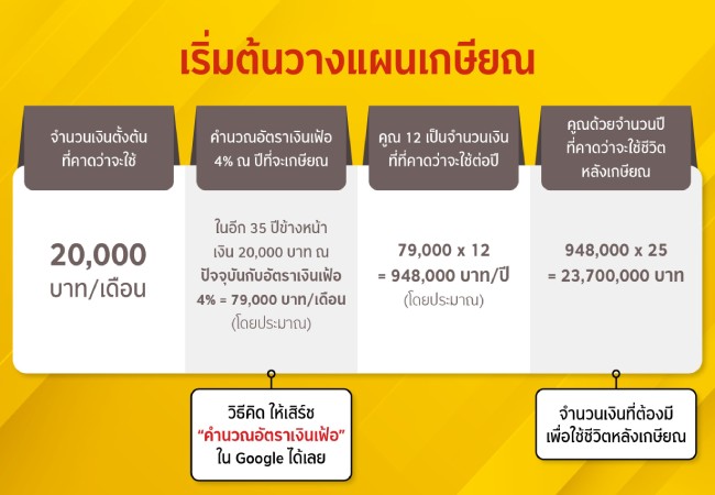 เริ่มต้นวางแผนเกษียณอายุ