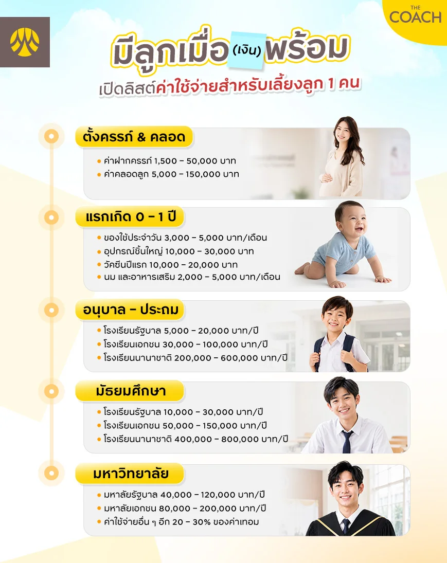 ค่าใช้จ่ายเลี้ยงลูก