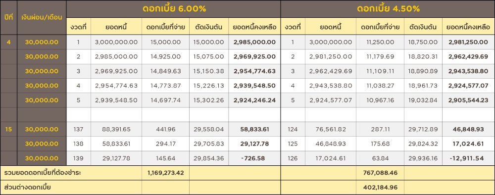 คุณก็ทำได้ ผ่อนน้อยลง ชีวิตง่ายขึ้น ด้วยการรีไฟแนนซ์บ้าน