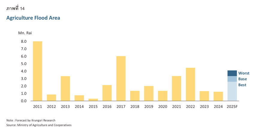 Flood Impact 2025