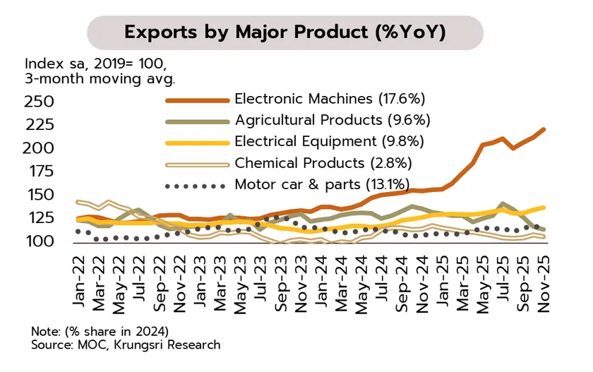 Weekly Economic Review