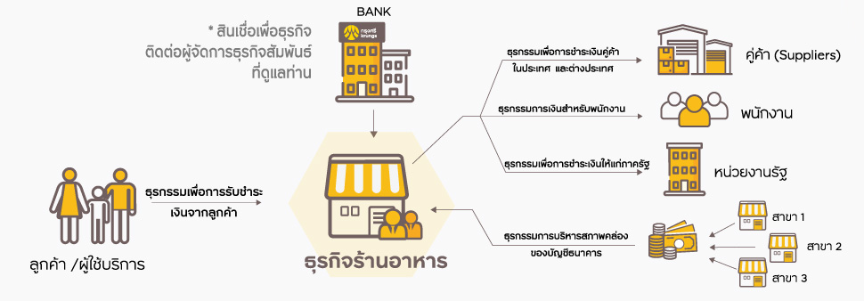 Krungsri Restaurant Solution