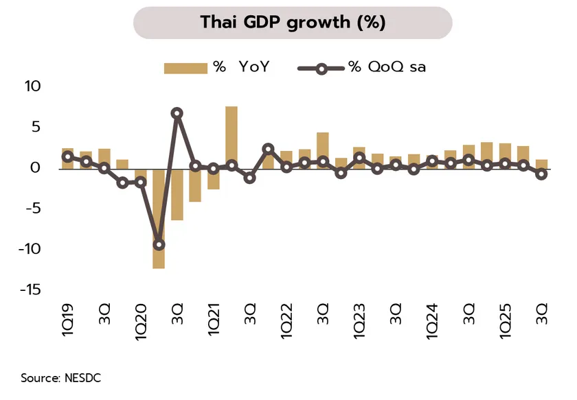 Weekly Economic Review