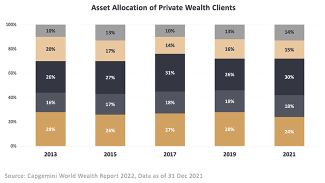 Asset Allocation of Private Wealth Clients