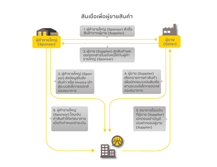 กรุงศรี แวลูเชน โซลูชั่นส์