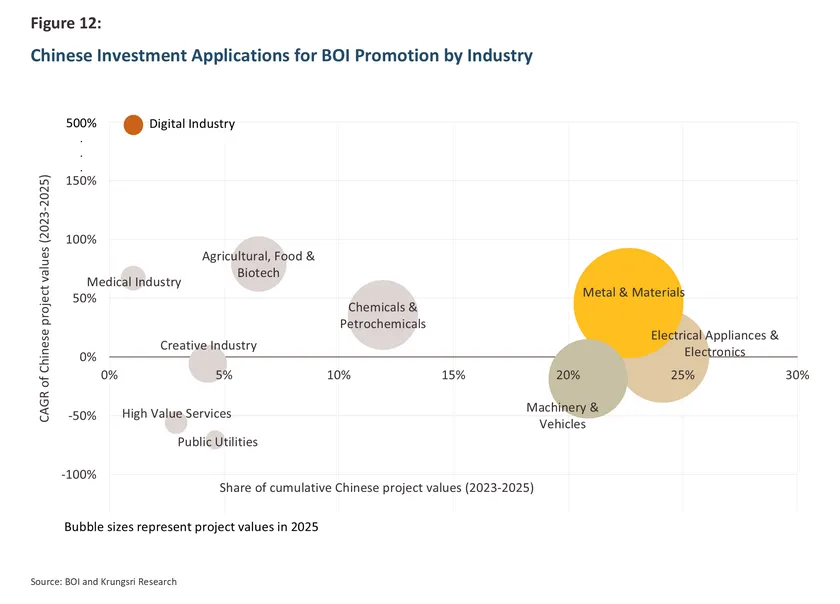 Chinese Investment
