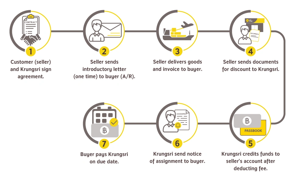 Non-Recourse Account Receivable Purchase Scheme (ARPS)