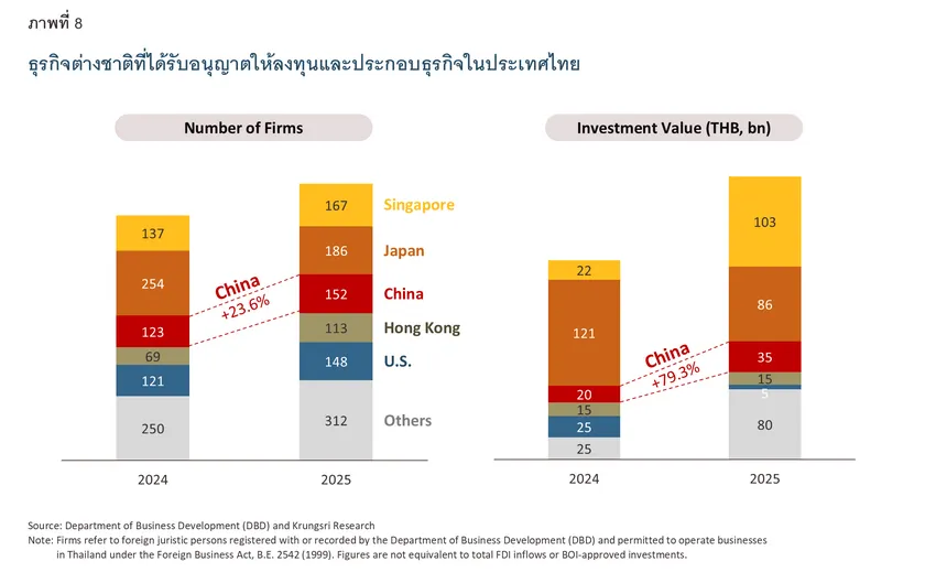 Chinese Investment
