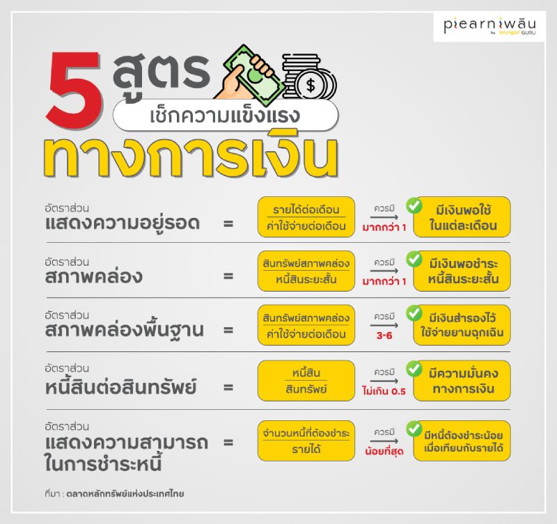 5 สูตร เช็กความแข็งแรงทางการเงิน ผลลัพธ์จากการทำงบส่วนบุคคล