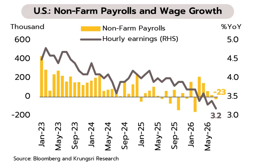 Weekly Economic Review