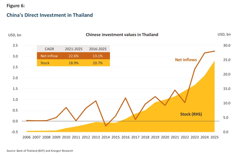 Chinese Investment