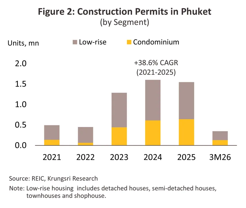 housing phuket