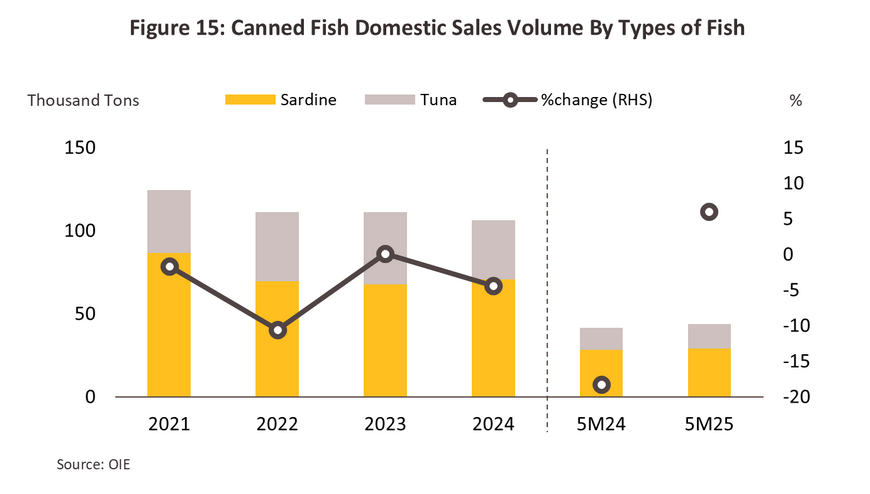 Canned Fish