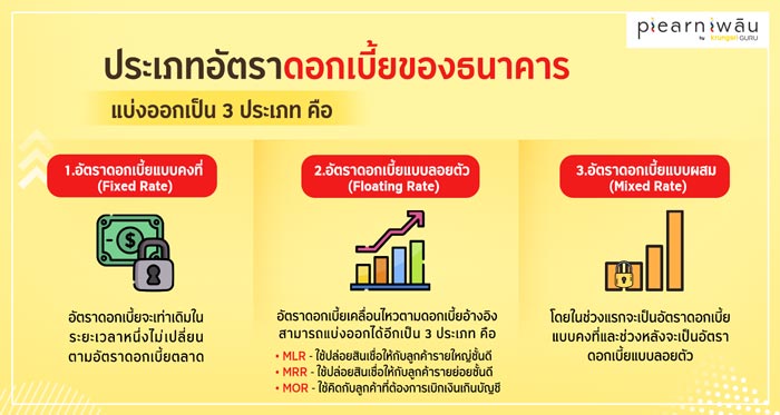 ประเภทอัตราดอกเบี้ยของธนาคาร