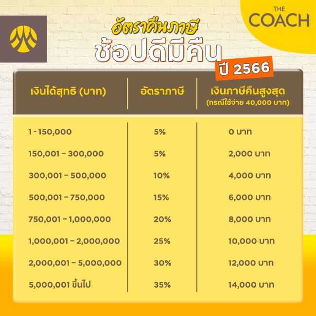 อัตราคืนภาษีช้อปดีมีคืน 2566
