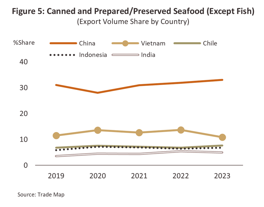 Canned Fish