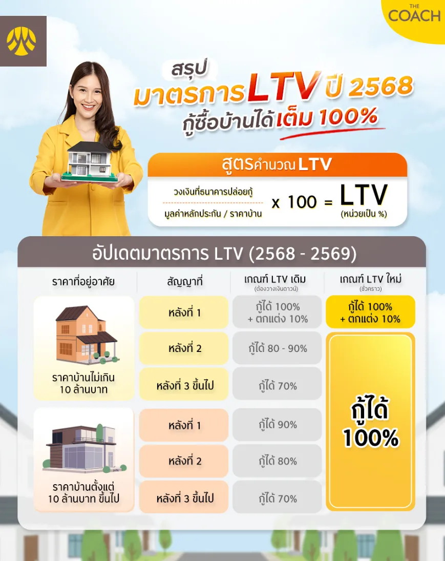 มาตรการ LTV ปี 2569