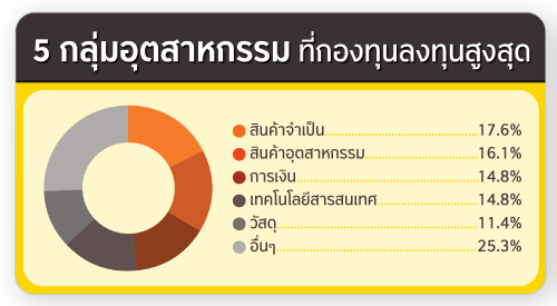 ประเภททรัพย์สิน ที่กองทุนลงทุน