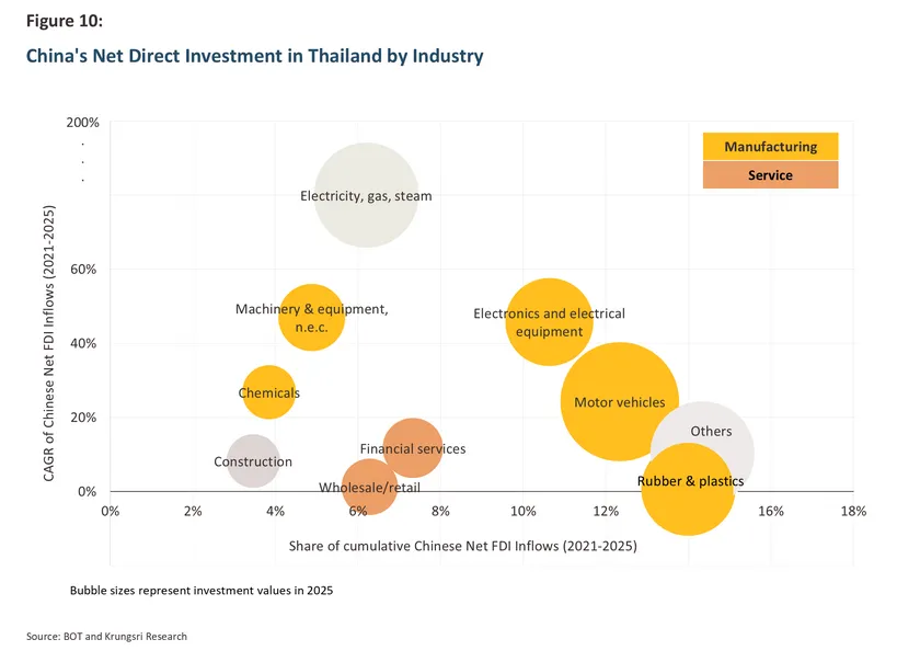Chinese Investment