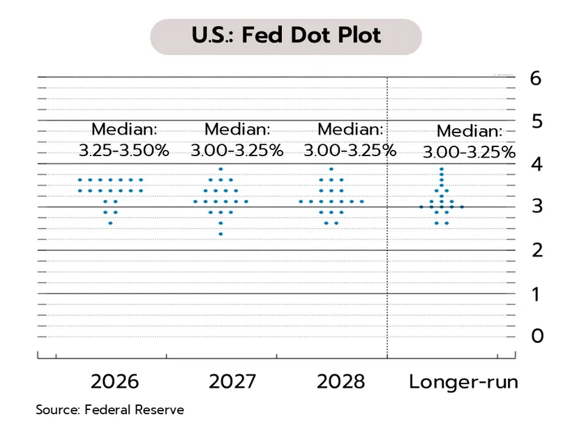 Weekly Economic Review