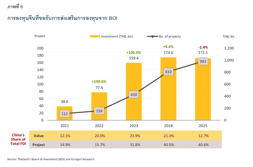 Chinese Investment
