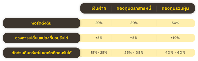 ปรับพอร์ตเมื่อสภาวะตลาดเปลี่ยนแปลงไป