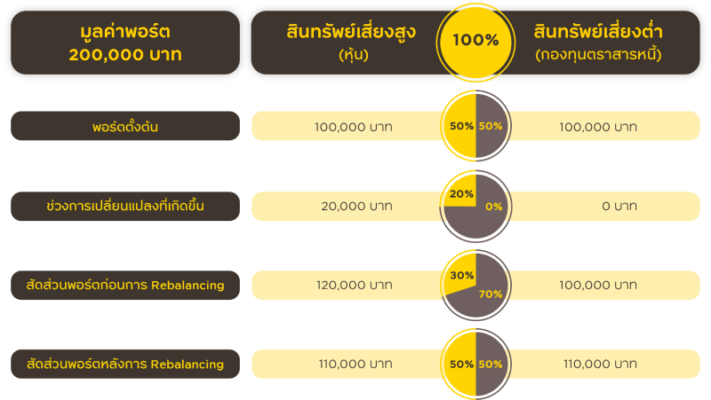 Portfolio rebalancing ปรับพอร์ตลงทุน ลดความเสี่ยง เพิ่มโอกาสทำกำไร