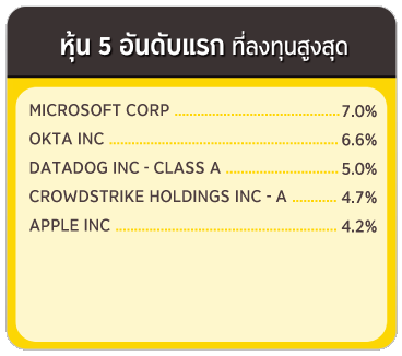 ทรัพย์สิน 5 อันดับแรก ที่ลงทุนสูงสุด