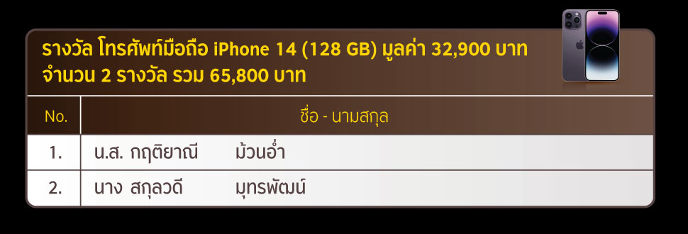 รางวัล โทรศัพท์มือถือ iPhone 14 (128 GB) มูลค่า 32,900 บาท จำนวน 2 รางวัล รวม 65,800 บาท