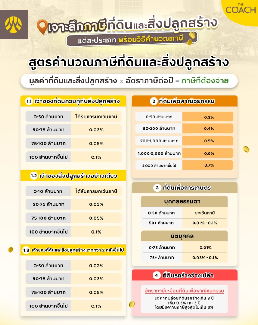 ภาษีที่ดินและสิ่งปลูกสร้าง