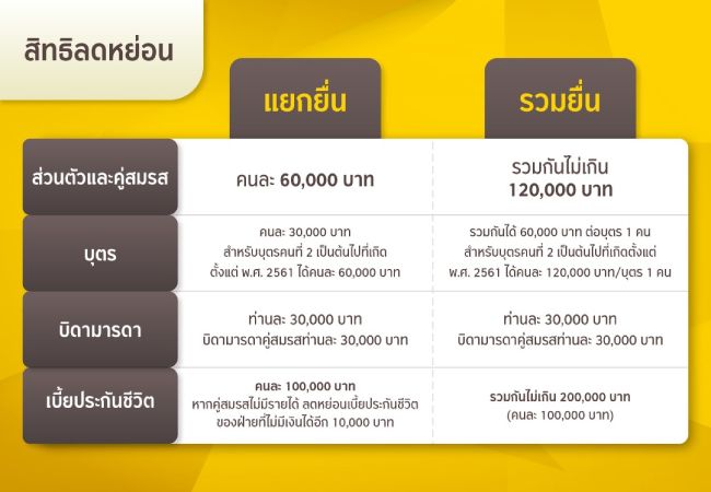สิทธิการลดหย่อยภาษี